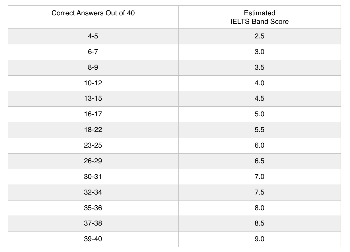 ielts exam score